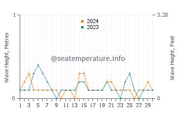 Waves height in Hamanoichi in April