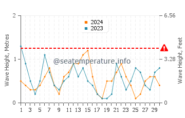 Waves height in Hamata in April