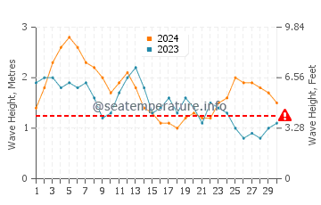 Waves height in Hana in April