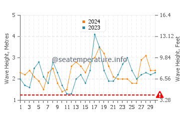 Altezza delle onde Hanga Roa ad aprile