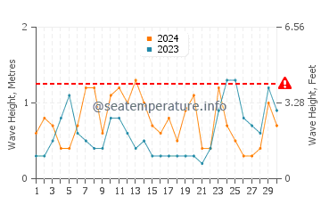 Altura de las olas en Hardbakke en abril