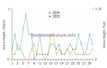 Waves height in Harima in April