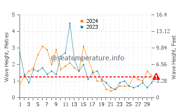 Waves height in Harlyn in April