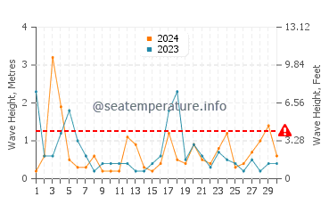 Waves height in Harvey in April