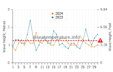 Waves height in Hasaki in April