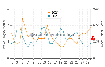 Waves height in Haskell's Beach in April