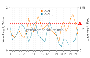 Altezza delle onde L'Avana ad aprile