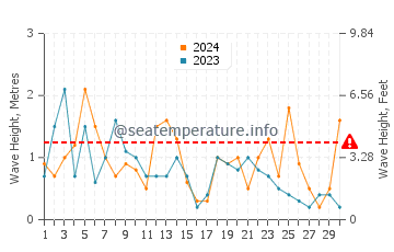 Altezza delle onde Havre Aubert ad aprile