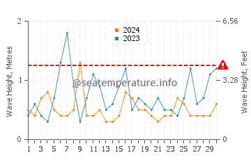 Waves height in Hayama in April