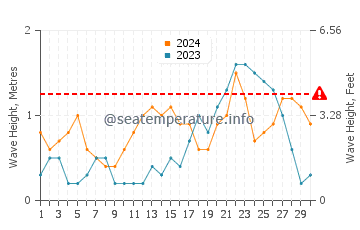 Waves height in Hayman Island in April