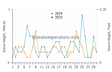 Waves height in Hekinan in April