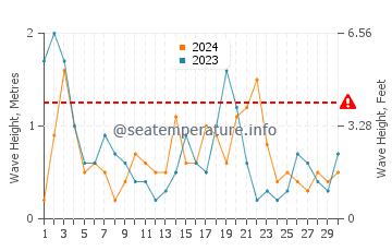 Waves height in Hel in April