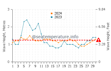 Waves height in Hernani in April