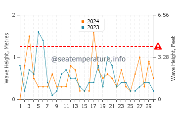 Waves height in Hessel in April