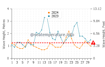Waves height in Hillarys in April