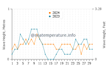 Waves height in Hilotongan in April