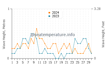 Waves height in Himamaylan in April