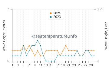 Waves height in Himensulan in April