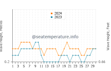 Waves height in Hinundayan in April