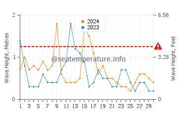 Waves height in Hirel in April