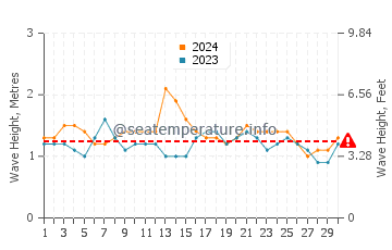 Altezza delle onde Hiva Oa ad aprile