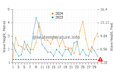 Waves height in Hobart in April