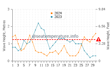Waves height in Hodeidah in April
