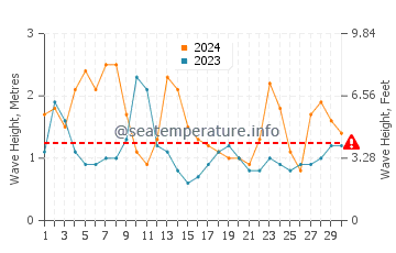 Waves height in Hog Bay in April