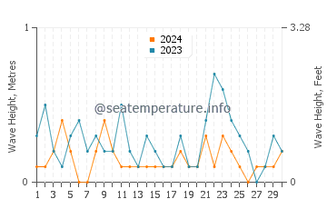 Waves height in Hojo in April