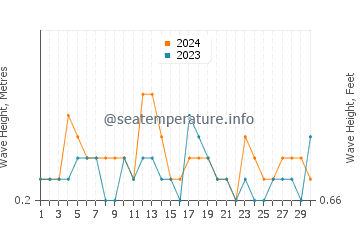 Waves height in Holbox in April