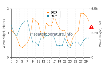 Altezza delle onde Holguín ad aprile