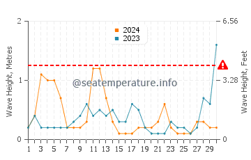 Waves height in Homosassa in April