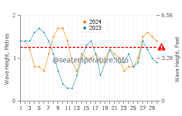 Altura das ondas West Bay em abril