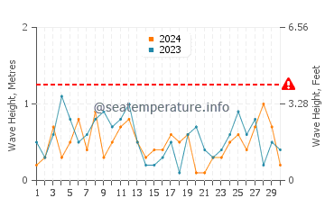 Waves height in Honghai in April