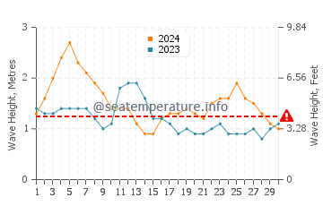 Waves height in Honolua Bay in April