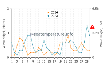 Waves height in Hopa in April