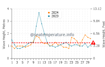 Waves height in Hope Town in April