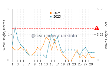 Altura de las olas en Ormuz en abril