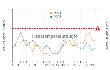 Waves height in Houmen in April