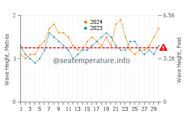 Altezza delle onde Huaura ad aprile