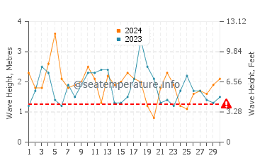 Waves height in Humboldt Beach in April