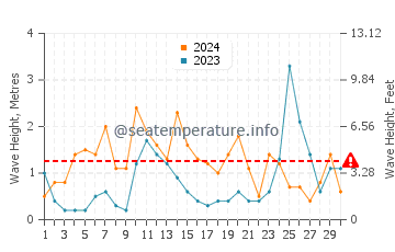 Altezza delle onde Hvide Sande ad aprile