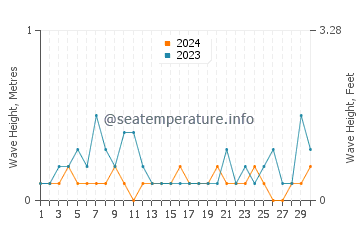 Waves height in Hwaseong in April