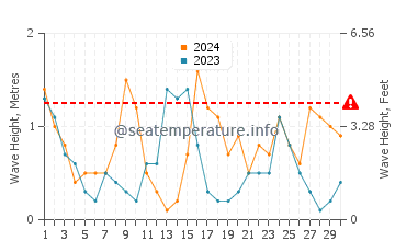 Waves height in Hyeres in April