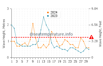 Waves height in Ibarrangelu in April