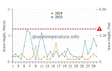 Waves height in Ichihara in April