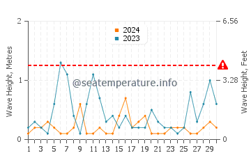 Waves height in Ichikawa in April