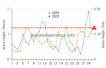 Altezza delle onde Idku ad aprile