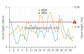 Altezza delle onde IJsselmeer ad aprile