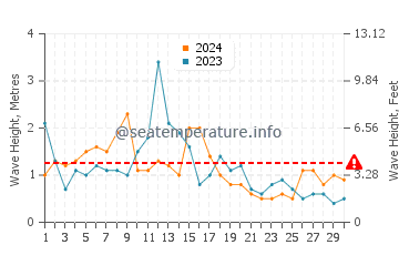 Waves height in Ile de Batz in April